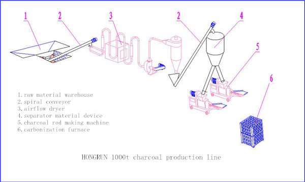 1,000t Charcoal Production Line