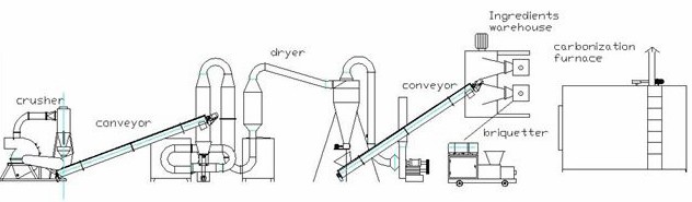 Charcoal-productio- line